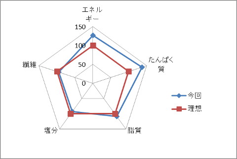 栄養バランスチャート