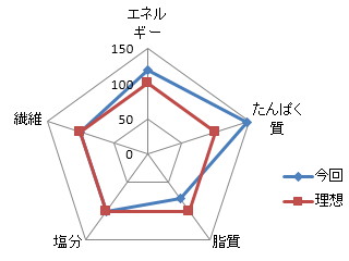 栄養バランスチャート