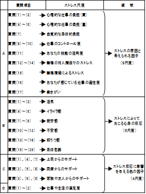 調査票項目と尺度、領域