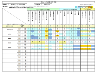 職場の全尺度の平均点一覧