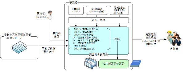 実施前の準備（社内規定の策定等）